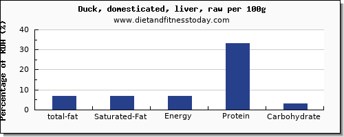 total fat and nutrition facts in fat in duck per 100g